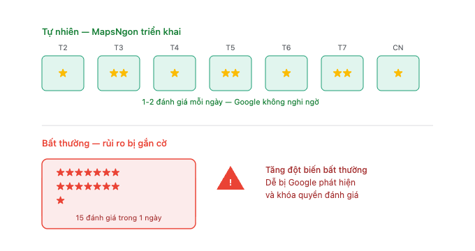 So sánh review Google Maps rải đều trong tuần với tăng đột biến trong một ngày
