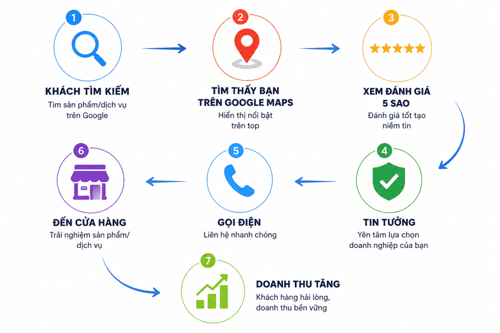 Khách hàng tìm kiếm xem đánh giá Google Maps rồi gọi điện và đến cửa hàng