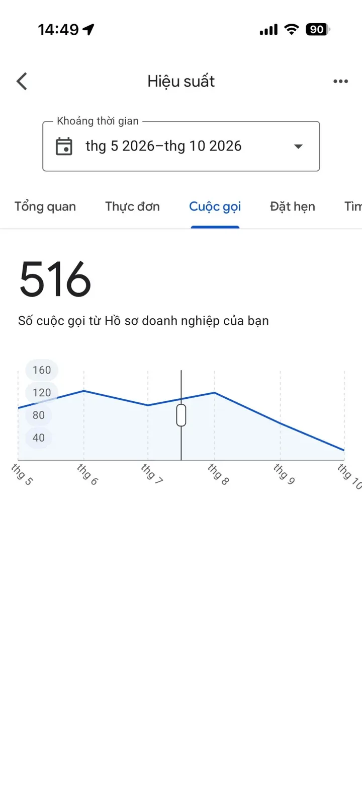 Báo cáo Google: 516 cuộc gọi từ Hồ sơ doanh nghiệp