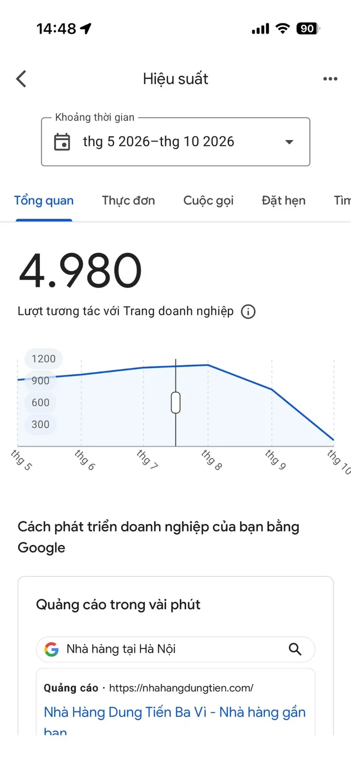 Báo cáo Google: 4.980 lượt tương tác với Trang doanh nghiệp, tháng 5–10/2026