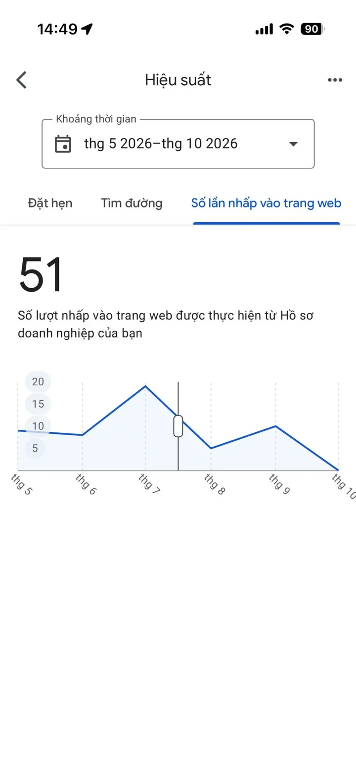 Báo cáo Google: 51 lượt nhấp vào trang web từ Hồ sơ doanh nghiệp